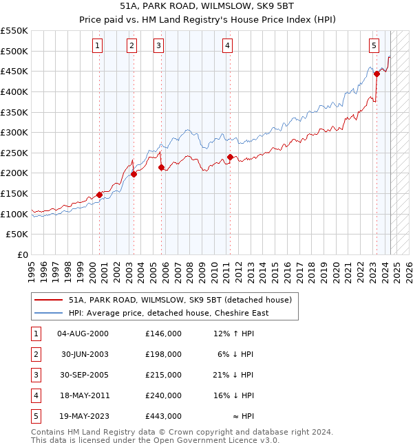 51A, PARK ROAD, WILMSLOW, SK9 5BT: Price paid vs HM Land Registry's House Price Index