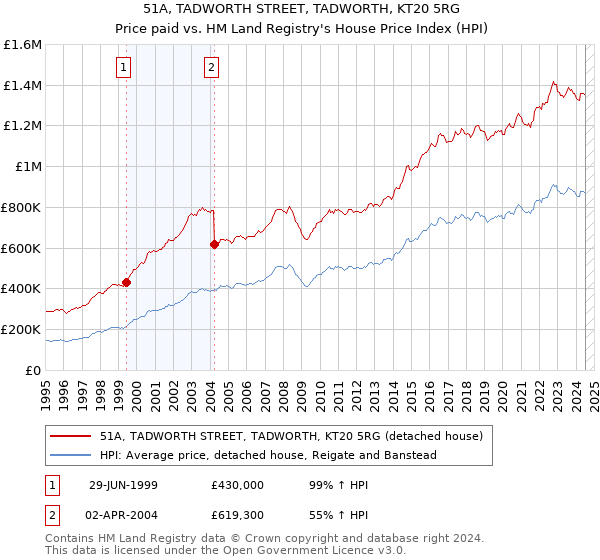 51A, TADWORTH STREET, TADWORTH, KT20 5RG: Price paid vs HM Land Registry's House Price Index