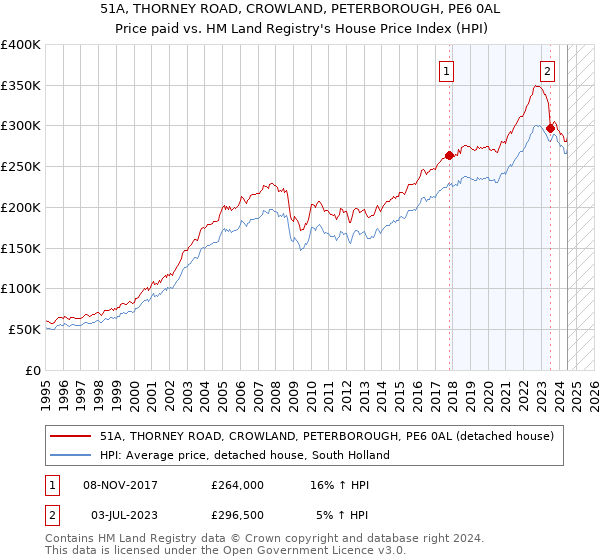 51A, THORNEY ROAD, CROWLAND, PETERBOROUGH, PE6 0AL: Price paid vs HM Land Registry's House Price Index