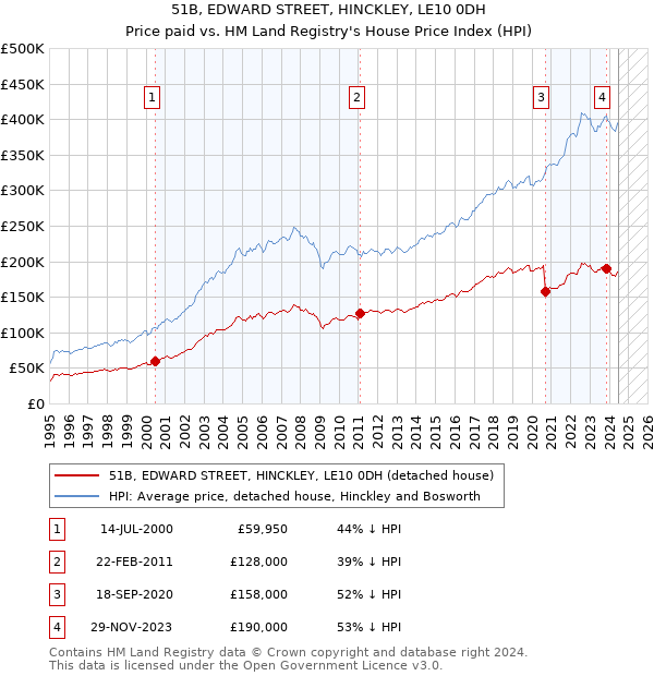 51B, EDWARD STREET, HINCKLEY, LE10 0DH: Price paid vs HM Land Registry's House Price Index