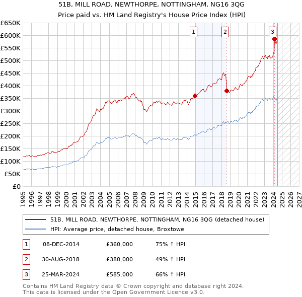 51B, MILL ROAD, NEWTHORPE, NOTTINGHAM, NG16 3QG: Price paid vs HM Land Registry's House Price Index