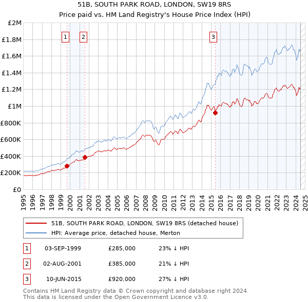 51B, SOUTH PARK ROAD, LONDON, SW19 8RS: Price paid vs HM Land Registry's House Price Index