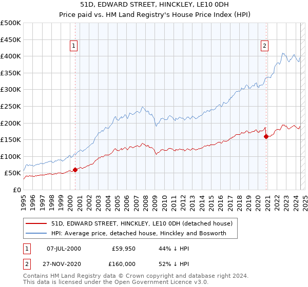 51D, EDWARD STREET, HINCKLEY, LE10 0DH: Price paid vs HM Land Registry's House Price Index