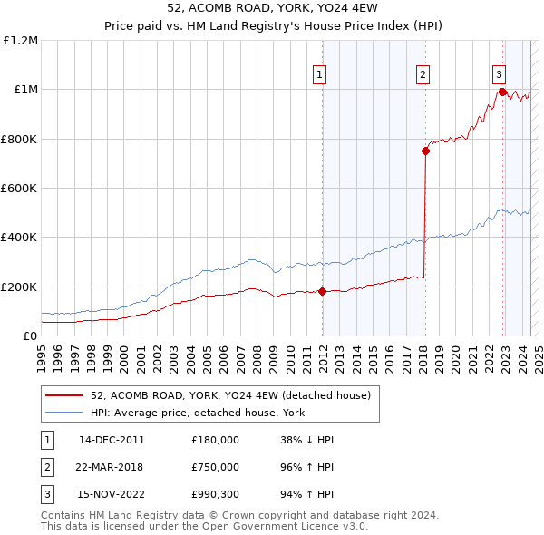 52, ACOMB ROAD, YORK, YO24 4EW: Price paid vs HM Land Registry's House Price Index