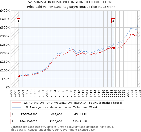 52, ADMASTON ROAD, WELLINGTON, TELFORD, TF1 3NL: Price paid vs HM Land Registry's House Price Index