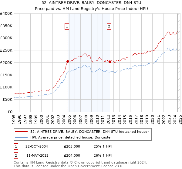 52, AINTREE DRIVE, BALBY, DONCASTER, DN4 8TU: Price paid vs HM Land Registry's House Price Index