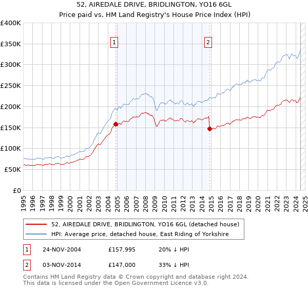 52, AIREDALE DRIVE, BRIDLINGTON, YO16 6GL: Price paid vs HM Land Registry's House Price Index