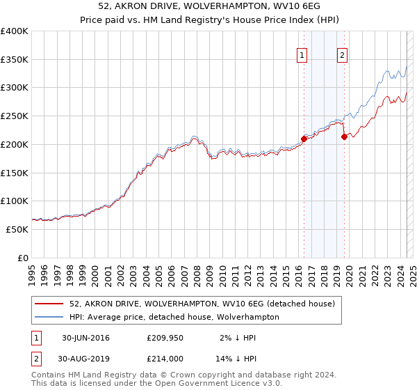 52, AKRON DRIVE, WOLVERHAMPTON, WV10 6EG: Price paid vs HM Land Registry's House Price Index