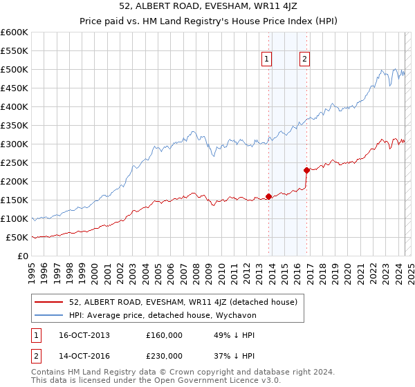 52, ALBERT ROAD, EVESHAM, WR11 4JZ: Price paid vs HM Land Registry's House Price Index