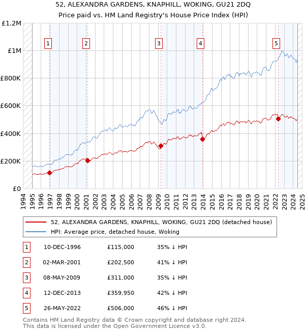 52, ALEXANDRA GARDENS, KNAPHILL, WOKING, GU21 2DQ: Price paid vs HM Land Registry's House Price Index