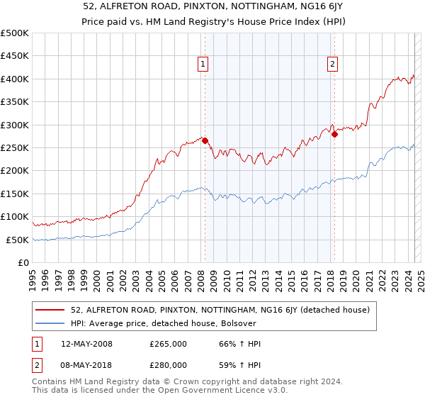 52, ALFRETON ROAD, PINXTON, NOTTINGHAM, NG16 6JY: Price paid vs HM Land Registry's House Price Index