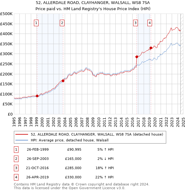 52, ALLERDALE ROAD, CLAYHANGER, WALSALL, WS8 7SA: Price paid vs HM Land Registry's House Price Index