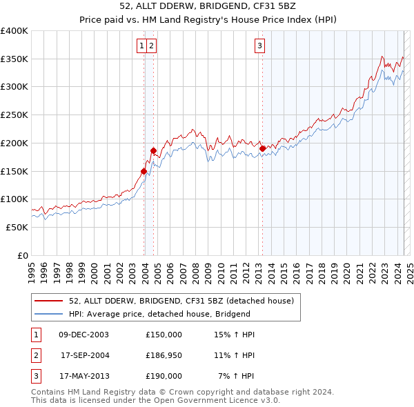 52, ALLT DDERW, BRIDGEND, CF31 5BZ: Price paid vs HM Land Registry's House Price Index