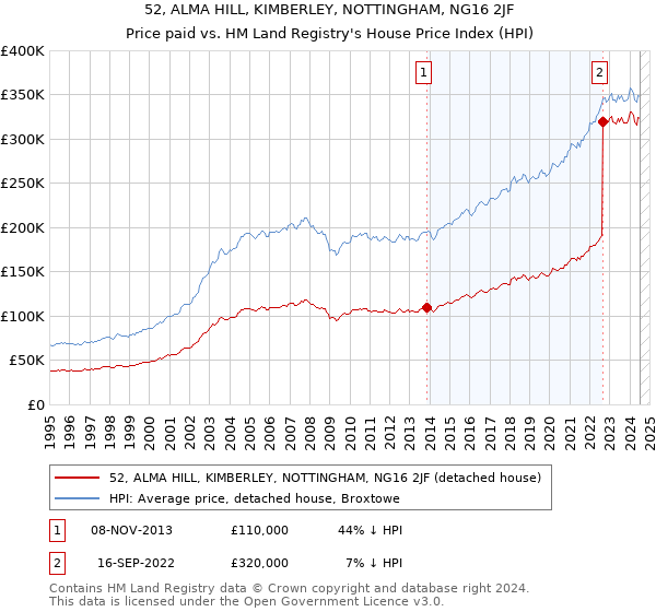 52, ALMA HILL, KIMBERLEY, NOTTINGHAM, NG16 2JF: Price paid vs HM Land Registry's House Price Index