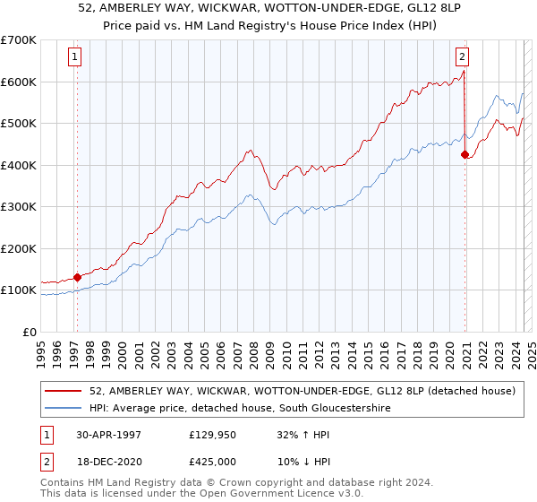 52, AMBERLEY WAY, WICKWAR, WOTTON-UNDER-EDGE, GL12 8LP: Price paid vs HM Land Registry's House Price Index