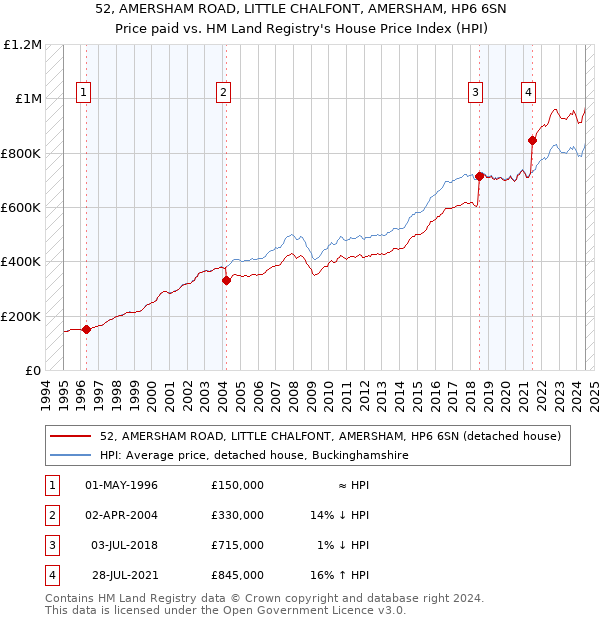 52, AMERSHAM ROAD, LITTLE CHALFONT, AMERSHAM, HP6 6SN: Price paid vs HM Land Registry's House Price Index