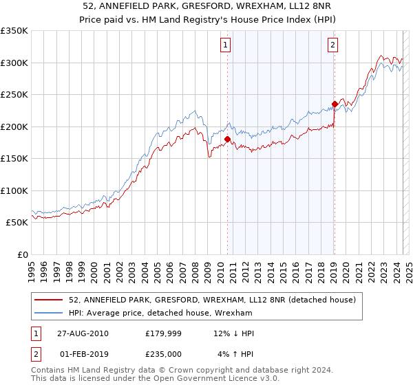 52, ANNEFIELD PARK, GRESFORD, WREXHAM, LL12 8NR: Price paid vs HM Land Registry's House Price Index