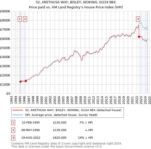 52, ARETHUSA WAY, BISLEY, WOKING, GU24 9BX: Price paid vs HM Land Registry's House Price Index