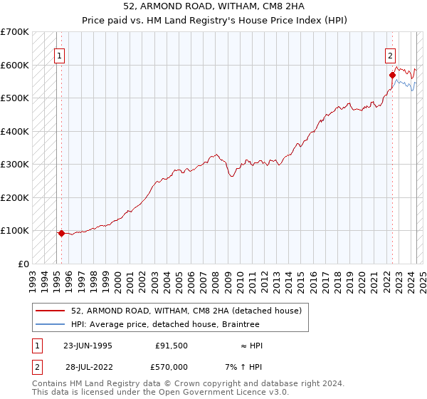 52, ARMOND ROAD, WITHAM, CM8 2HA: Price paid vs HM Land Registry's House Price Index