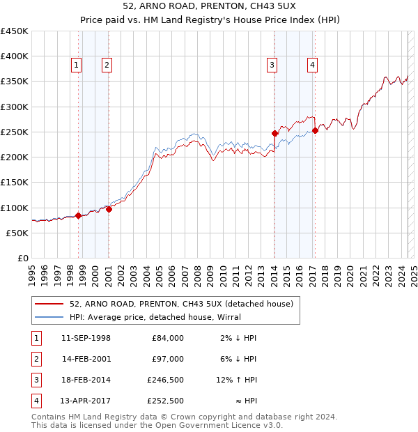 52, ARNO ROAD, PRENTON, CH43 5UX: Price paid vs HM Land Registry's House Price Index