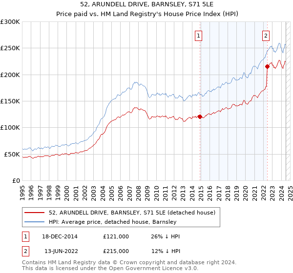 52, ARUNDELL DRIVE, BARNSLEY, S71 5LE: Price paid vs HM Land Registry's House Price Index