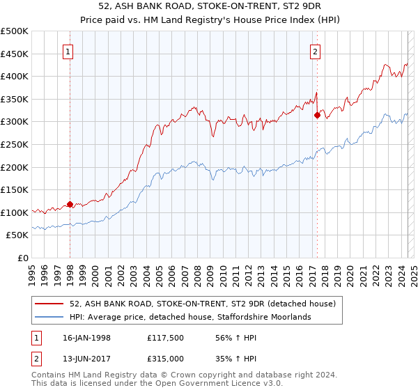 52, ASH BANK ROAD, STOKE-ON-TRENT, ST2 9DR: Price paid vs HM Land Registry's House Price Index