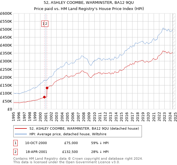 52, ASHLEY COOMBE, WARMINSTER, BA12 9QU: Price paid vs HM Land Registry's House Price Index