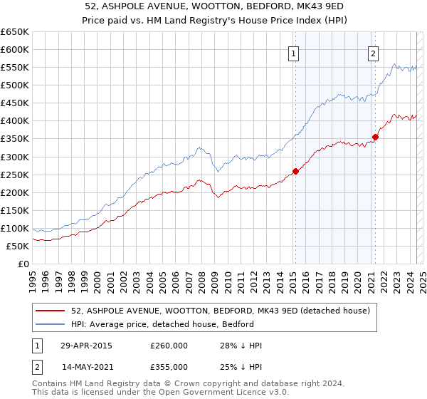 52, ASHPOLE AVENUE, WOOTTON, BEDFORD, MK43 9ED: Price paid vs HM Land Registry's House Price Index