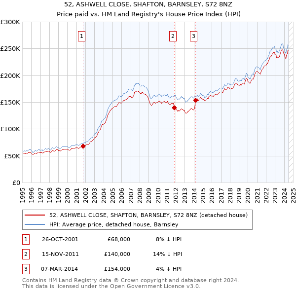 52, ASHWELL CLOSE, SHAFTON, BARNSLEY, S72 8NZ: Price paid vs HM Land Registry's House Price Index