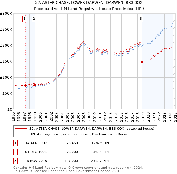 52, ASTER CHASE, LOWER DARWEN, DARWEN, BB3 0QX: Price paid vs HM Land Registry's House Price Index