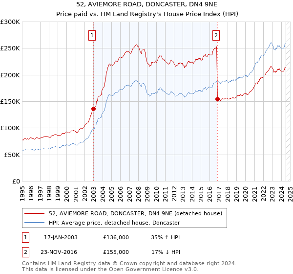 52, AVIEMORE ROAD, DONCASTER, DN4 9NE: Price paid vs HM Land Registry's House Price Index