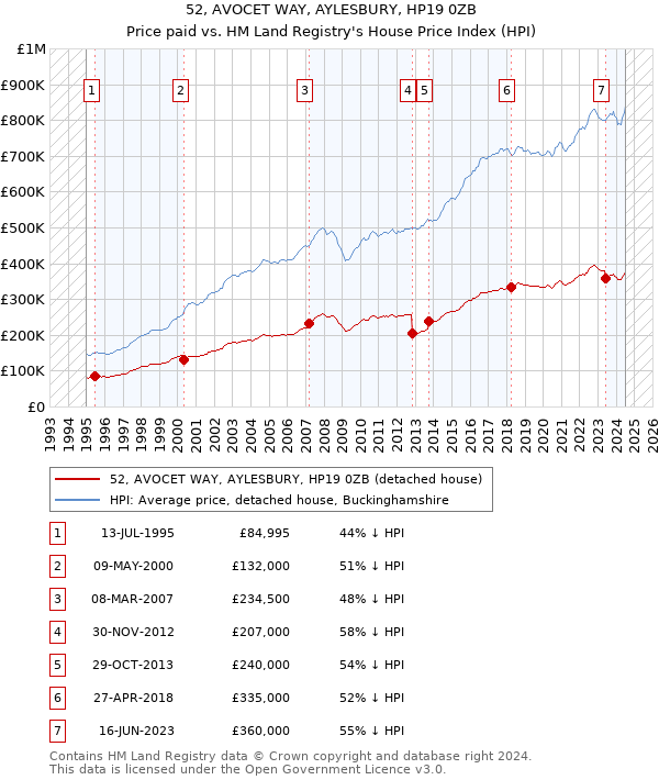 52, AVOCET WAY, AYLESBURY, HP19 0ZB: Price paid vs HM Land Registry's House Price Index