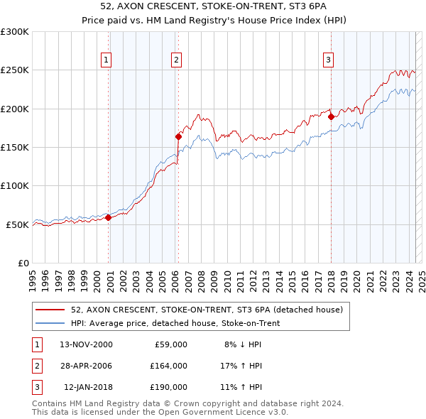 52, AXON CRESCENT, STOKE-ON-TRENT, ST3 6PA: Price paid vs HM Land Registry's House Price Index