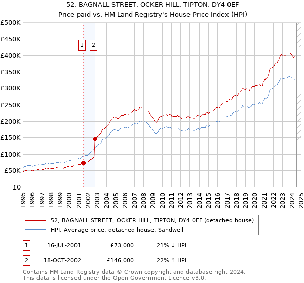 52, BAGNALL STREET, OCKER HILL, TIPTON, DY4 0EF: Price paid vs HM Land Registry's House Price Index