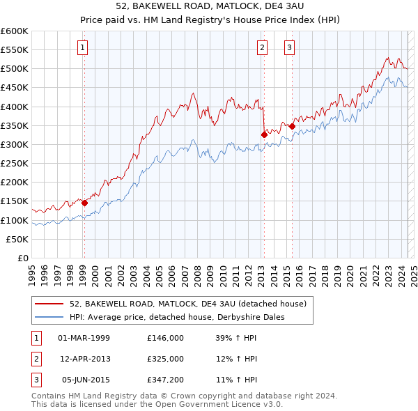 52, BAKEWELL ROAD, MATLOCK, DE4 3AU: Price paid vs HM Land Registry's House Price Index