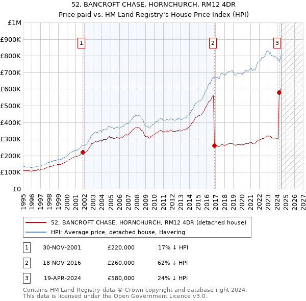 52, BANCROFT CHASE, HORNCHURCH, RM12 4DR: Price paid vs HM Land Registry's House Price Index