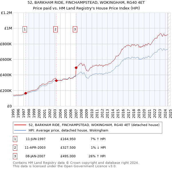 52, BARKHAM RIDE, FINCHAMPSTEAD, WOKINGHAM, RG40 4ET: Price paid vs HM Land Registry's House Price Index