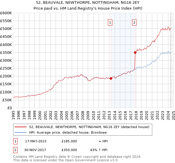 52, BEAUVALE, NEWTHORPE, NOTTINGHAM, NG16 2EY: Price paid vs HM Land Registry's House Price Index