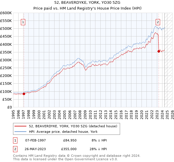 52, BEAVERDYKE, YORK, YO30 5ZG: Price paid vs HM Land Registry's House Price Index