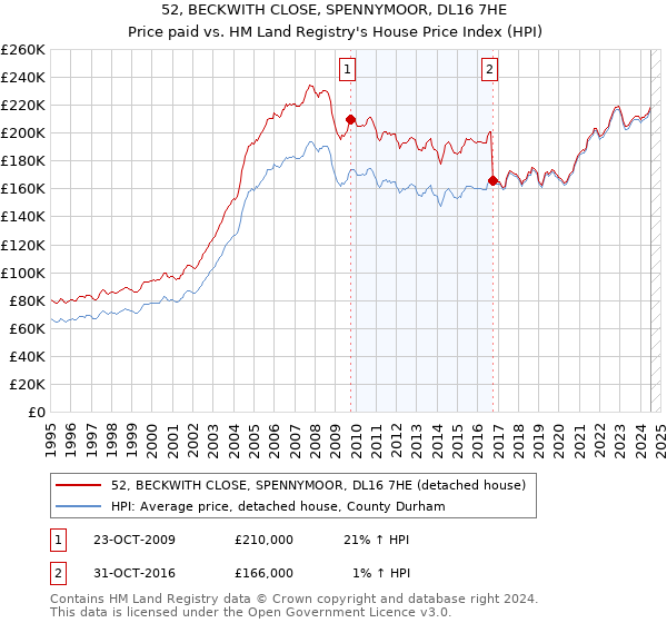 52, BECKWITH CLOSE, SPENNYMOOR, DL16 7HE: Price paid vs HM Land Registry's House Price Index