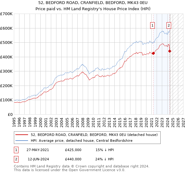 52, BEDFORD ROAD, CRANFIELD, BEDFORD, MK43 0EU: Price paid vs HM Land Registry's House Price Index