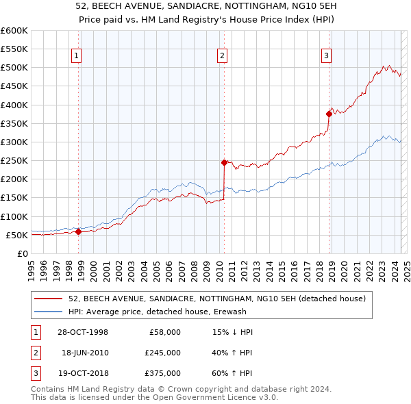 52, BEECH AVENUE, SANDIACRE, NOTTINGHAM, NG10 5EH: Price paid vs HM Land Registry's House Price Index