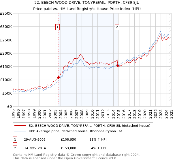 52, BEECH WOOD DRIVE, TONYREFAIL, PORTH, CF39 8JL: Price paid vs HM Land Registry's House Price Index