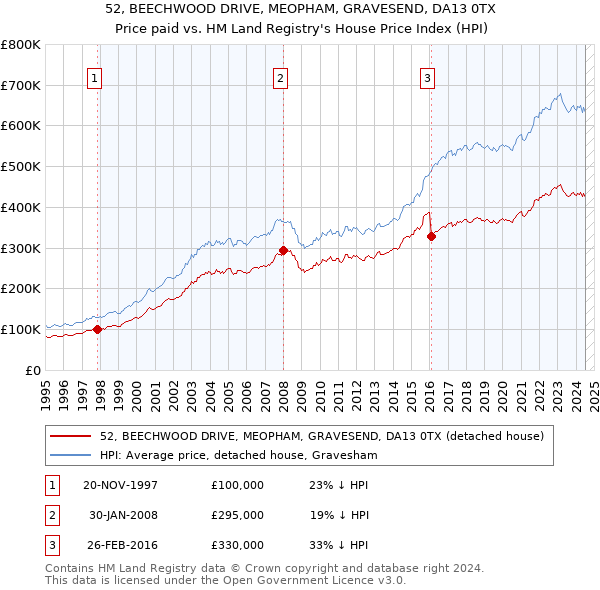 52, BEECHWOOD DRIVE, MEOPHAM, GRAVESEND, DA13 0TX: Price paid vs HM Land Registry's House Price Index