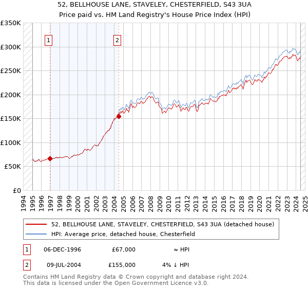 52, BELLHOUSE LANE, STAVELEY, CHESTERFIELD, S43 3UA: Price paid vs HM Land Registry's House Price Index