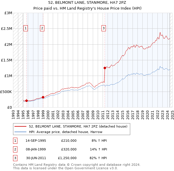 52, BELMONT LANE, STANMORE, HA7 2PZ: Price paid vs HM Land Registry's House Price Index