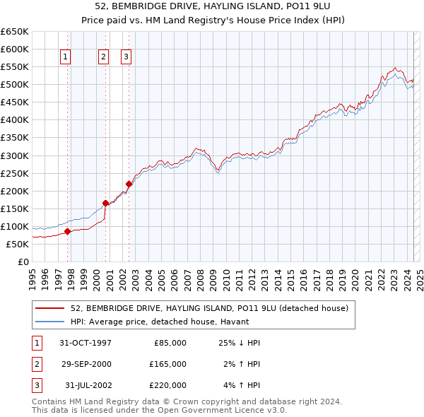 52, BEMBRIDGE DRIVE, HAYLING ISLAND, PO11 9LU: Price paid vs HM Land Registry's House Price Index