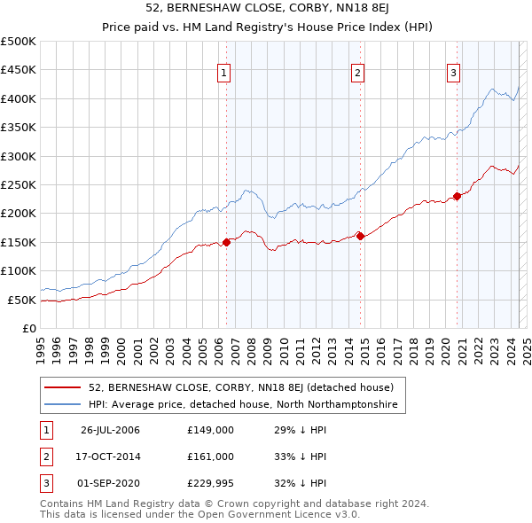 52, BERNESHAW CLOSE, CORBY, NN18 8EJ: Price paid vs HM Land Registry's House Price Index