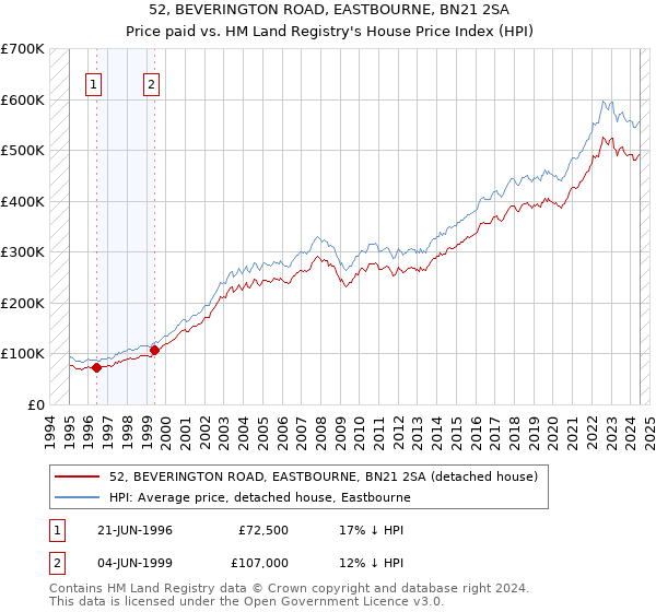 52, BEVERINGTON ROAD, EASTBOURNE, BN21 2SA: Price paid vs HM Land Registry's House Price Index