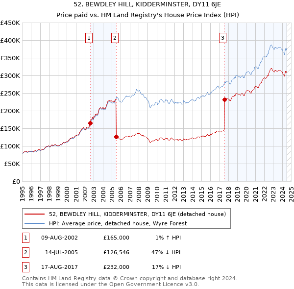 52, BEWDLEY HILL, KIDDERMINSTER, DY11 6JE: Price paid vs HM Land Registry's House Price Index